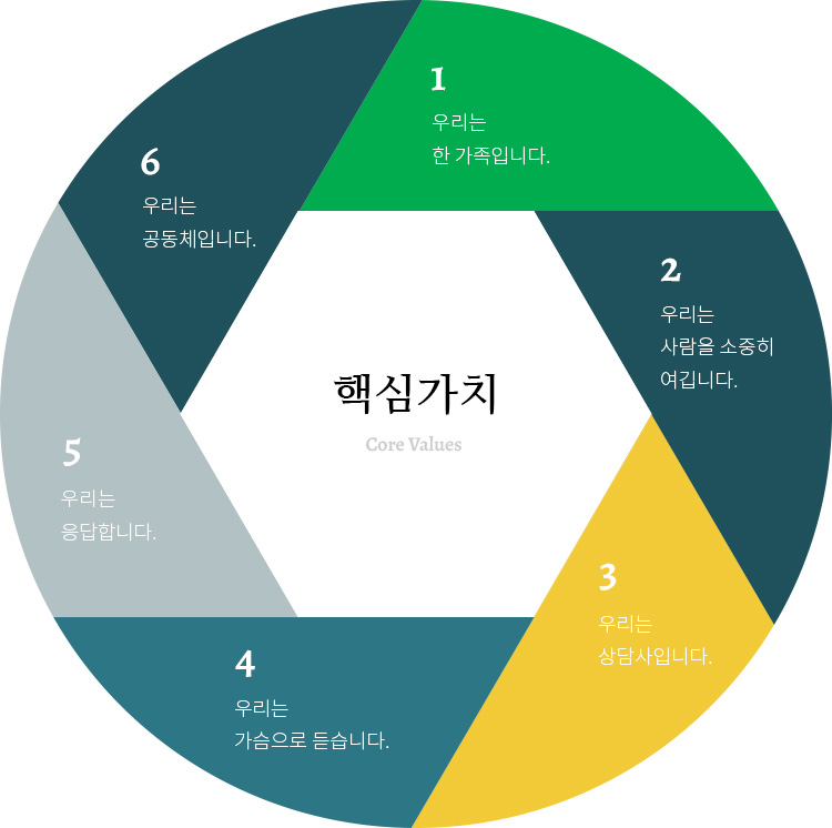 핵심가치 6가지